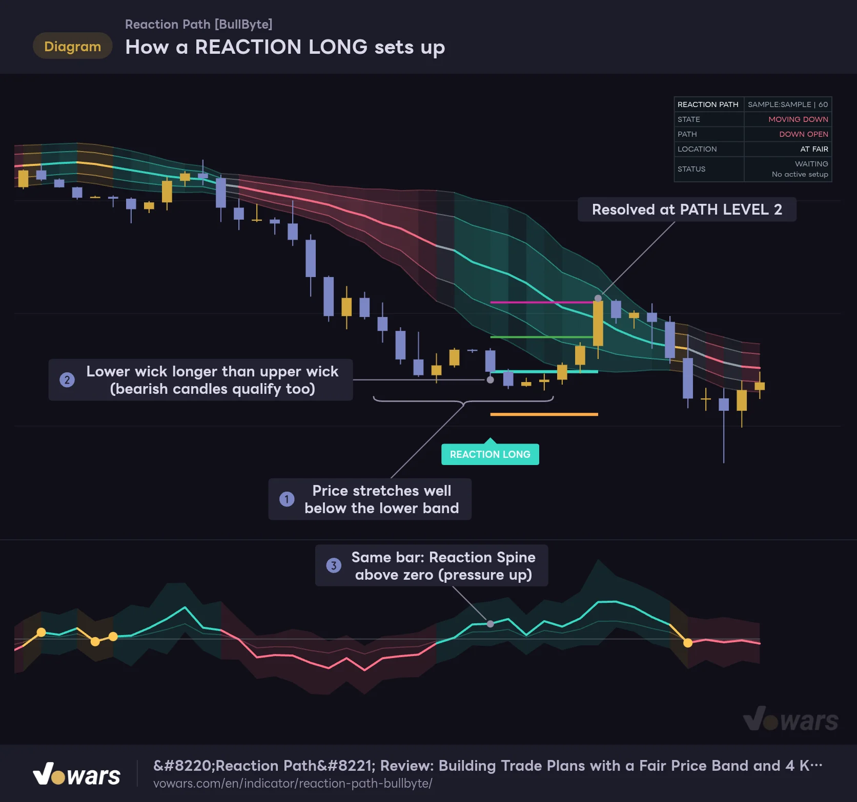 How a REACTION LONG sets up
