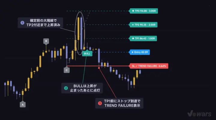 TP1より先にCへ戻ると「TREND FAILURE」