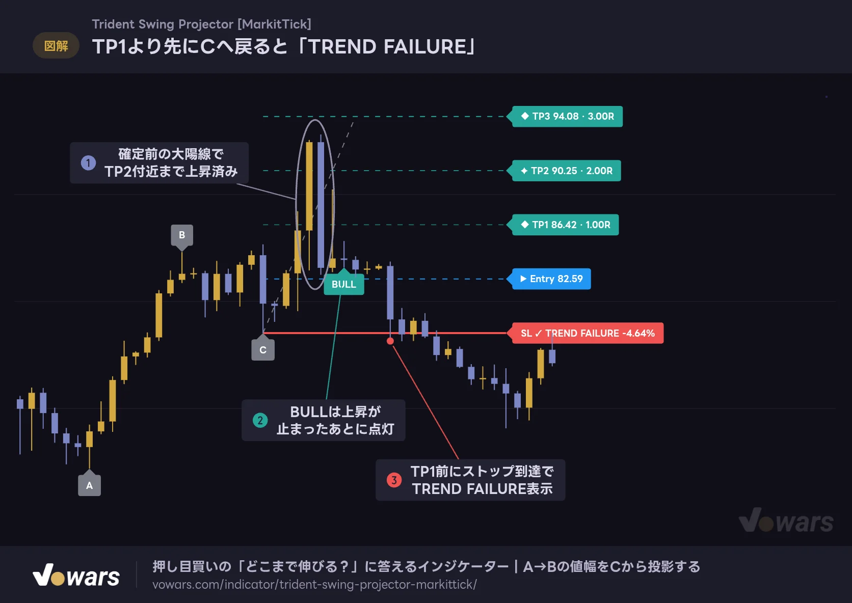 TP1より先にCへ戻ると「TREND FAILURE」