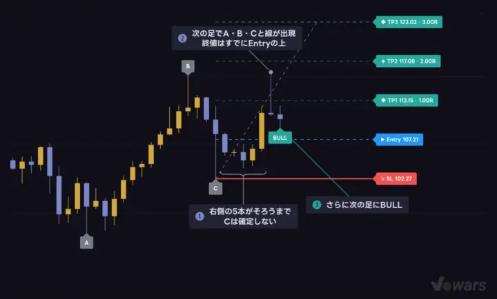 線が出るのはCの6本後、BULLはさらに次の足