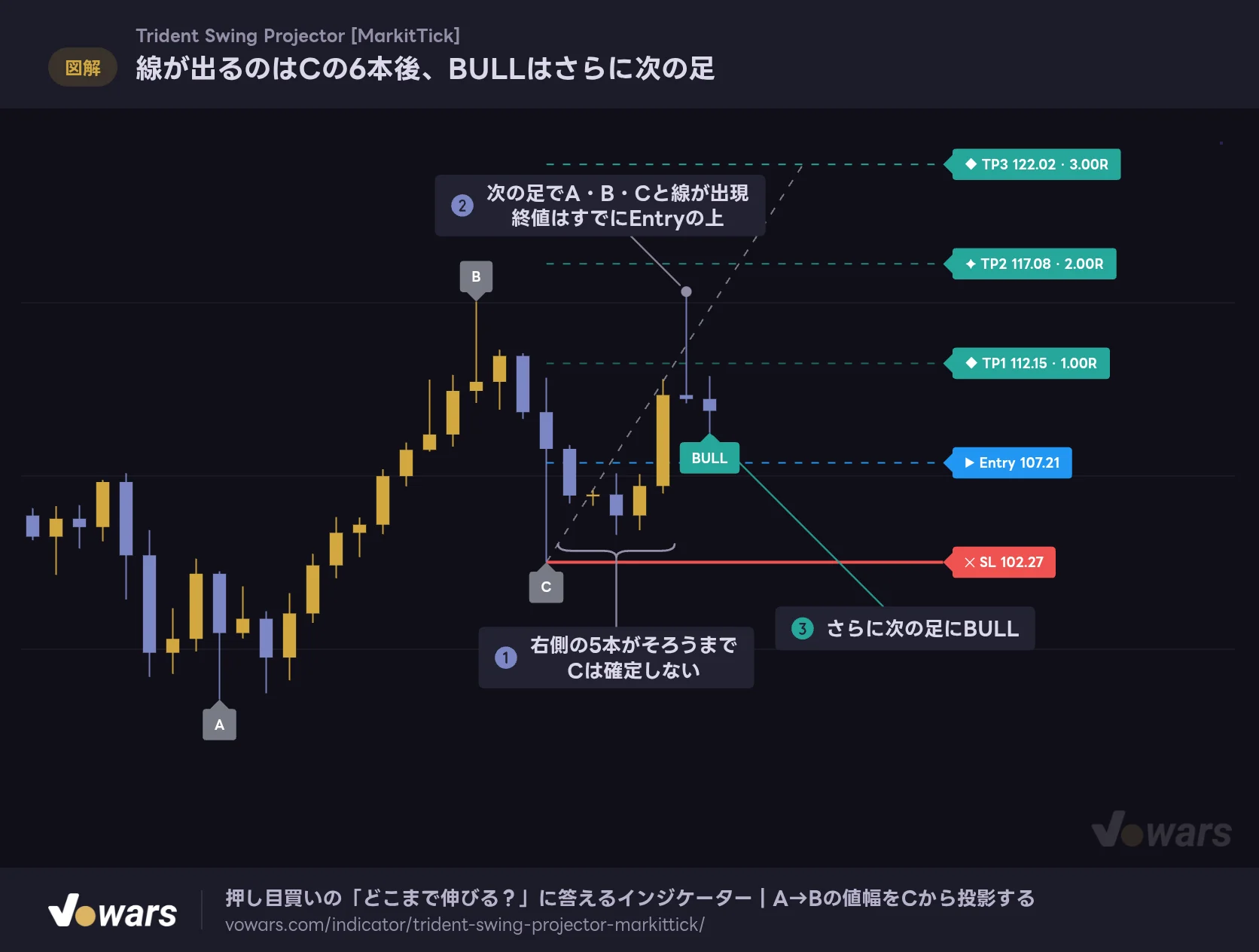 線が出るのはCの6本後、BULLはさらに次の足
