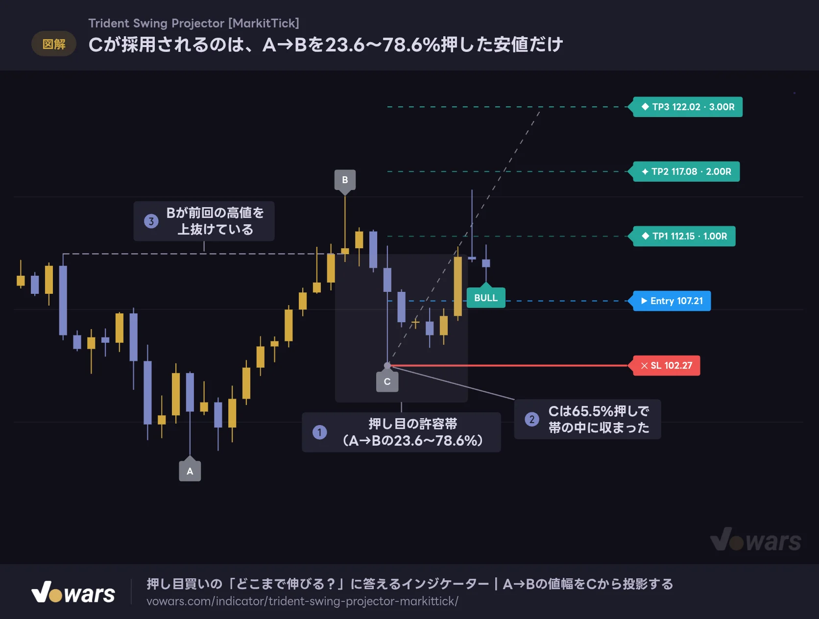 Cが採用されるのは、A→Bを23.6〜78.6%押した安値だけ