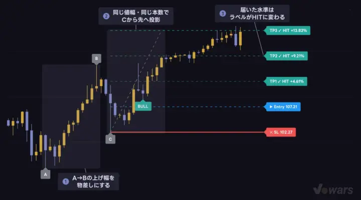 A→Bの値幅を、Cから同じ幅で投影する
