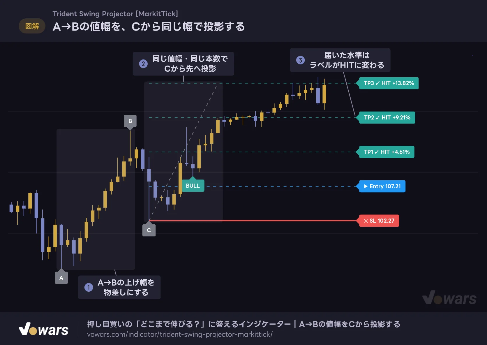 A→Bの値幅を、Cから同じ幅で投影する