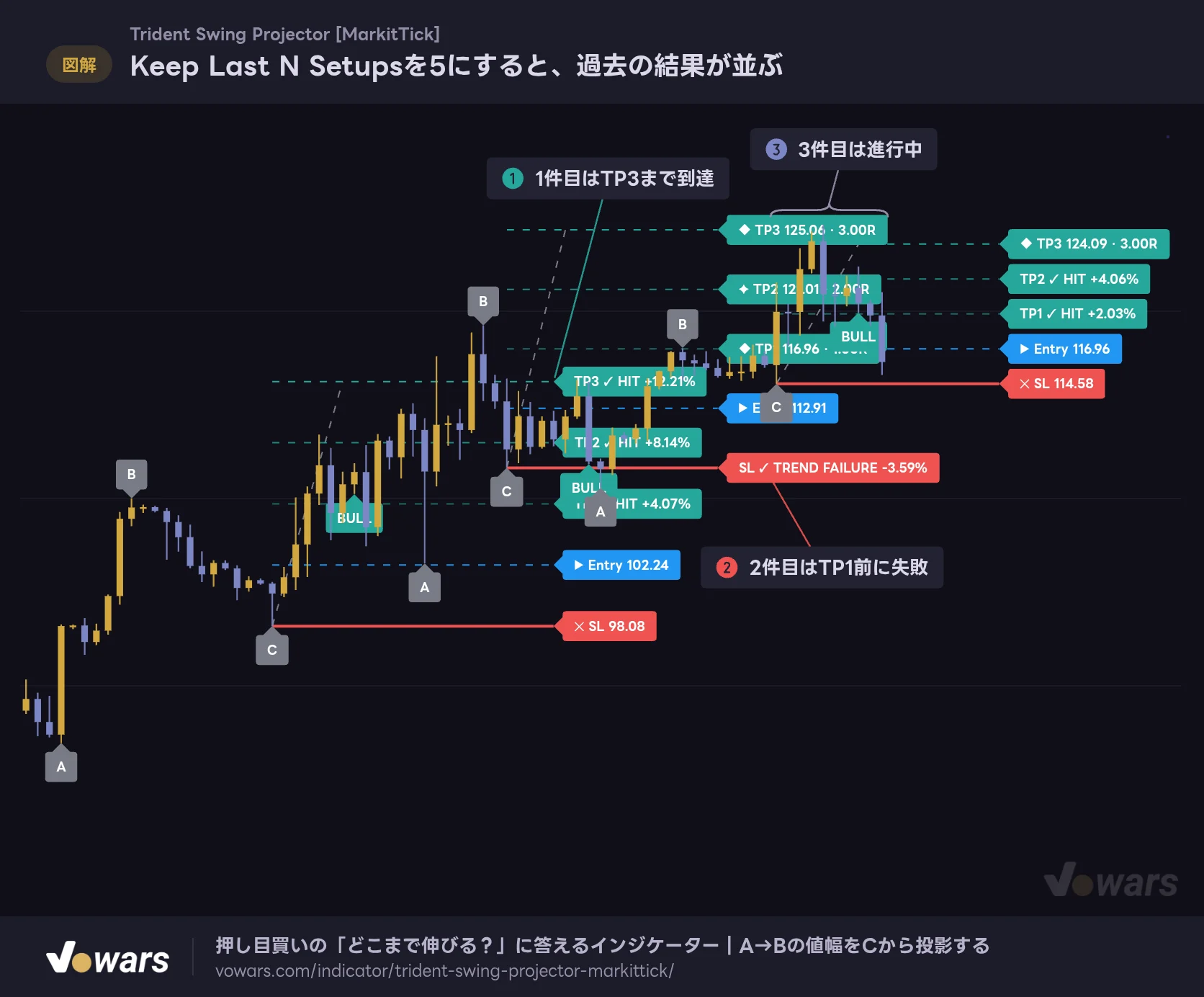 Keep Last N Setupsを5にすると、過去の結果が並ぶ