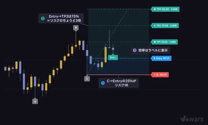 4本の水準はA→B幅の25%刻み、損益比は1R・2R・3R