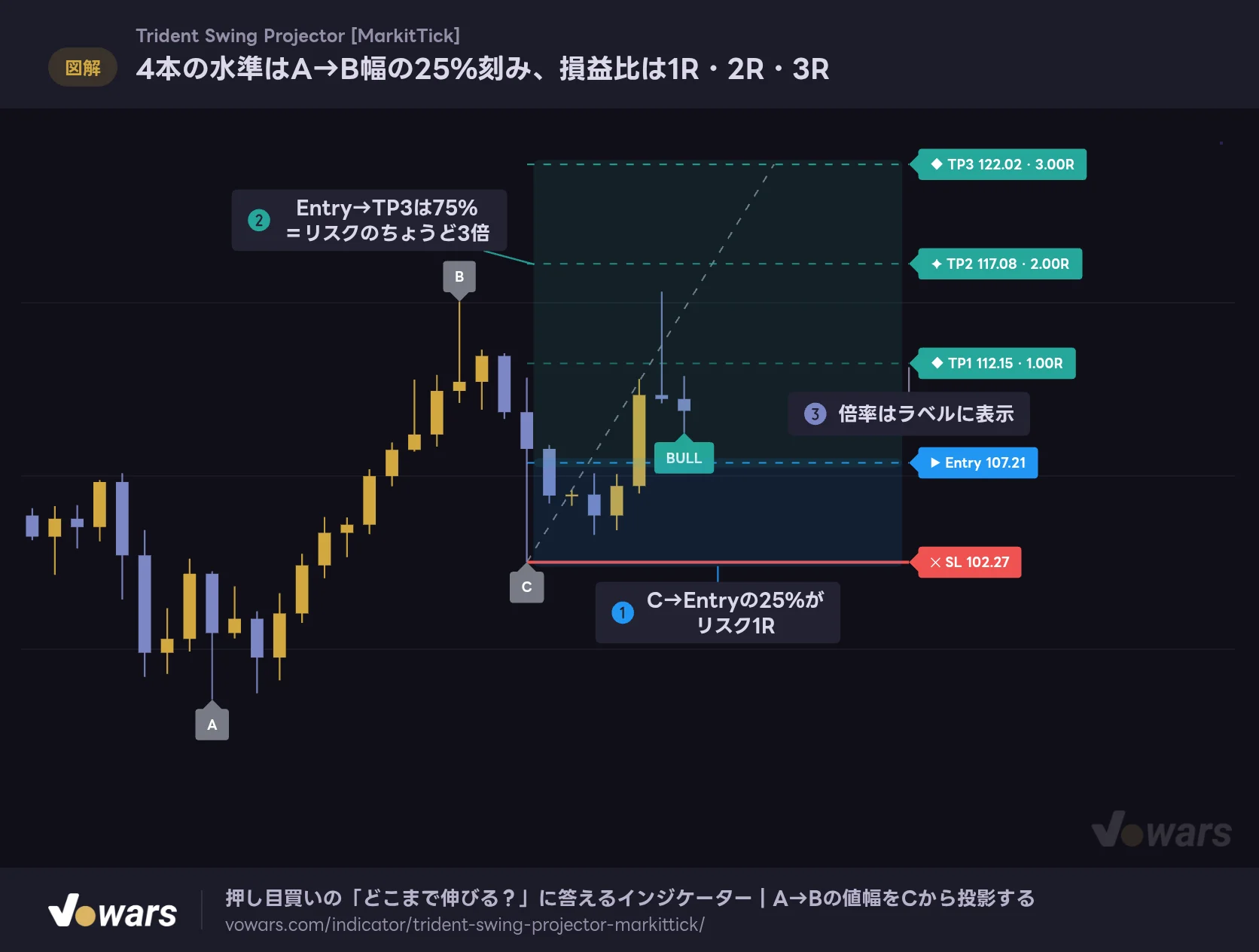 4本の水準はA→B幅の25%刻み、損益比は1R・2R・3R