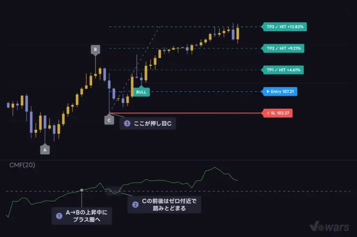 押し目Cの「質」をChaikin Money Flowで確かめる