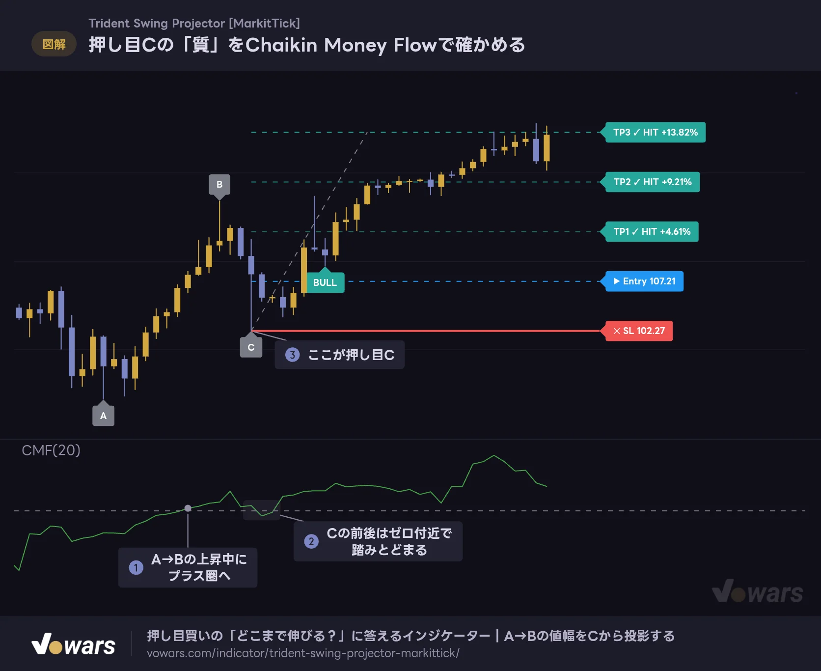 押し目Cの「質」をChaikin Money Flowで確かめる