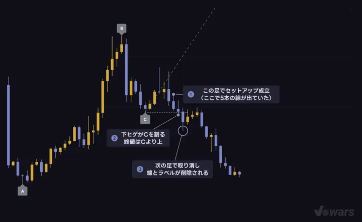 Cを下ヒゲで割った次の足で、水平線がまとめて消える