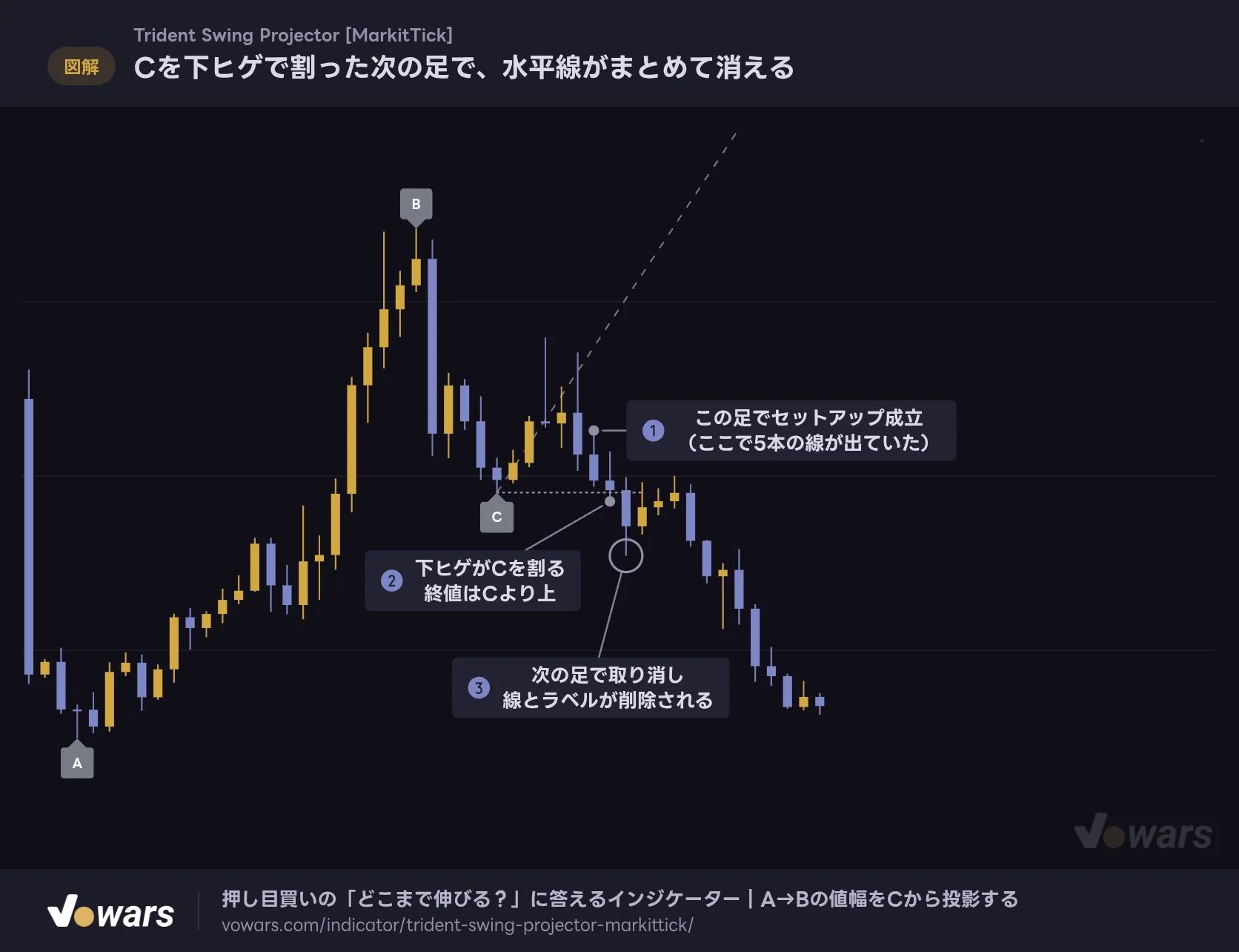 Cを下ヒゲで割った次の足で、水平線がまとめて消える
