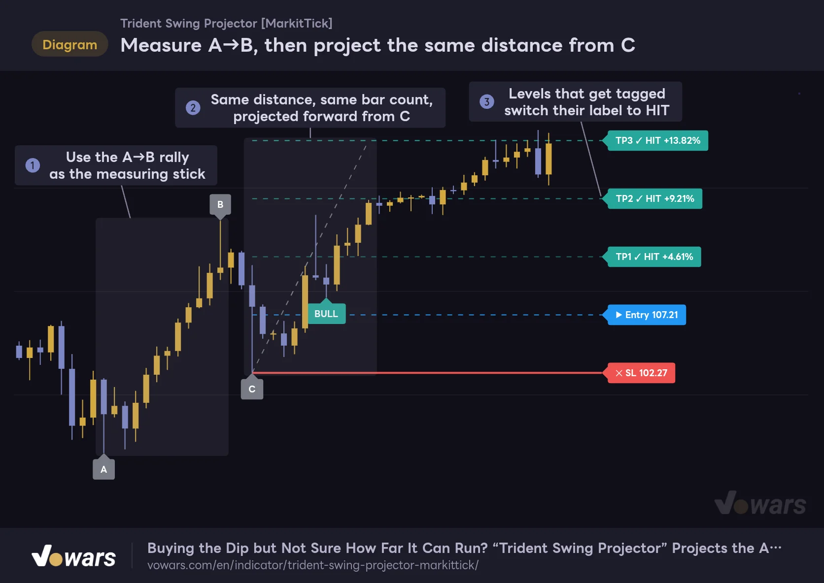 Measure A→B, then project the same distance from C
