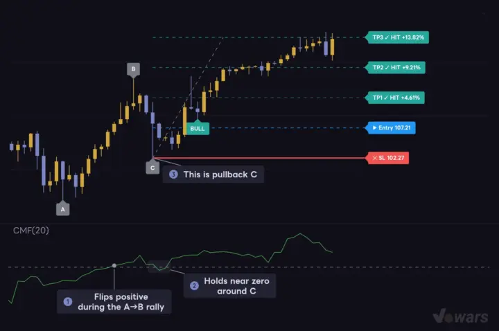 Checking the "quality" of pullback C with Chaikin Money Flow