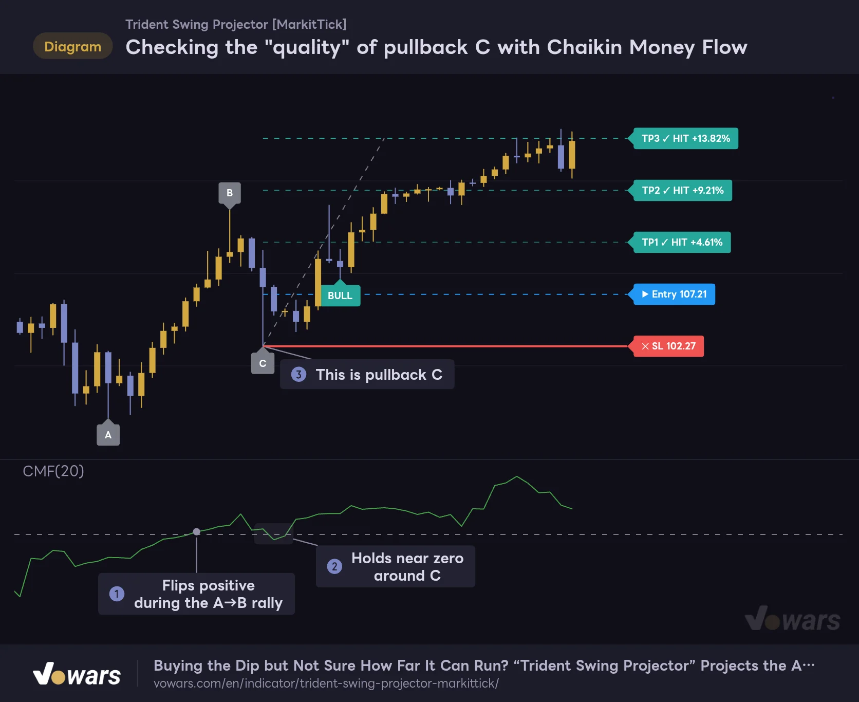Checking the "quality" of pullback C with Chaikin Money Flow
