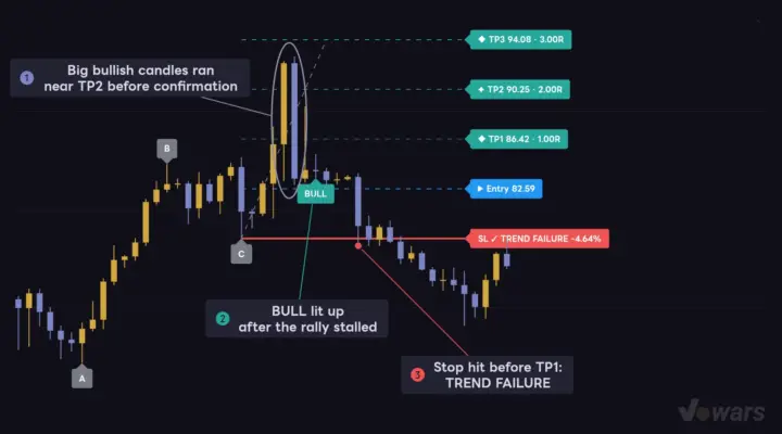Back to C before TP1 means "TREND FAILURE"