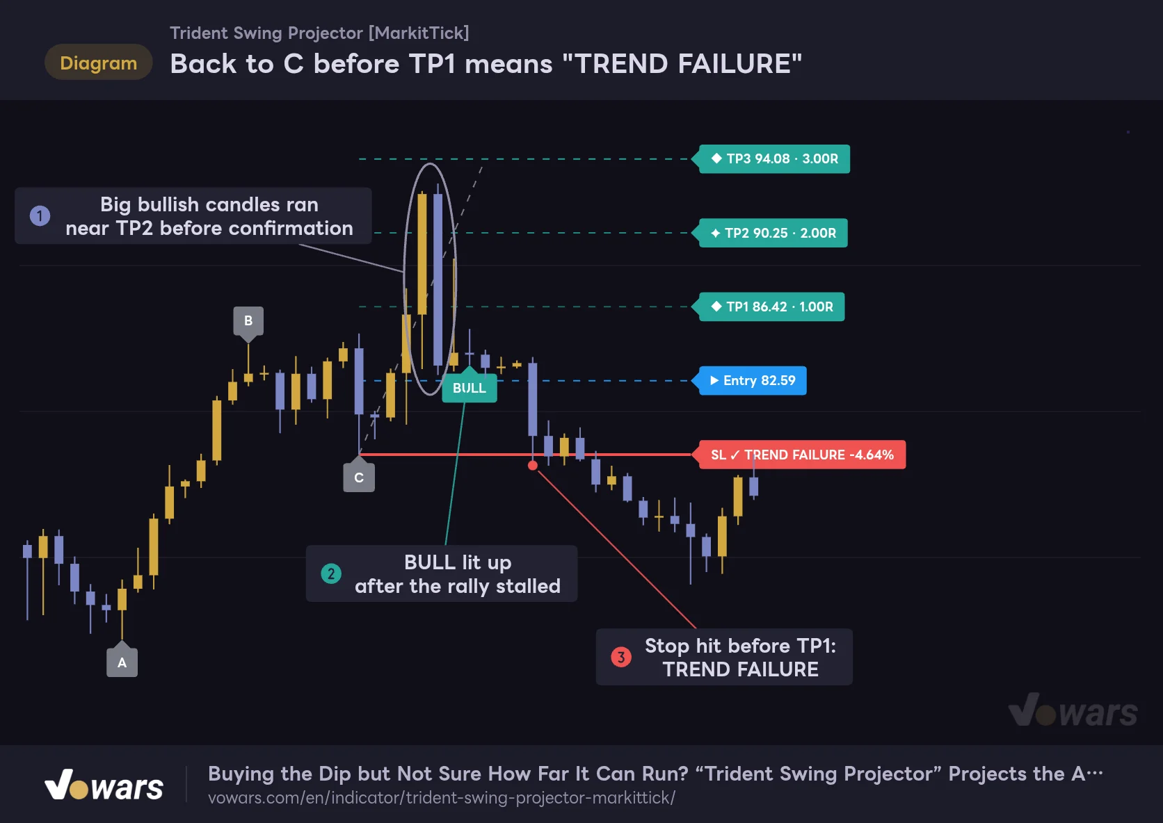 Back to C before TP1 means "TREND FAILURE"