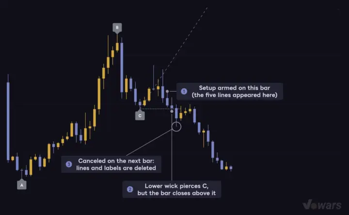 The bar after a wick pierces C, all the levels disappear