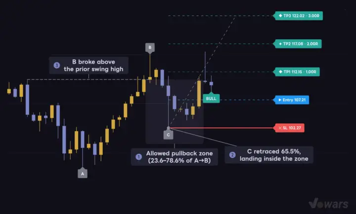 C only qualifies if it retraces 23.6–78.6% of A→B