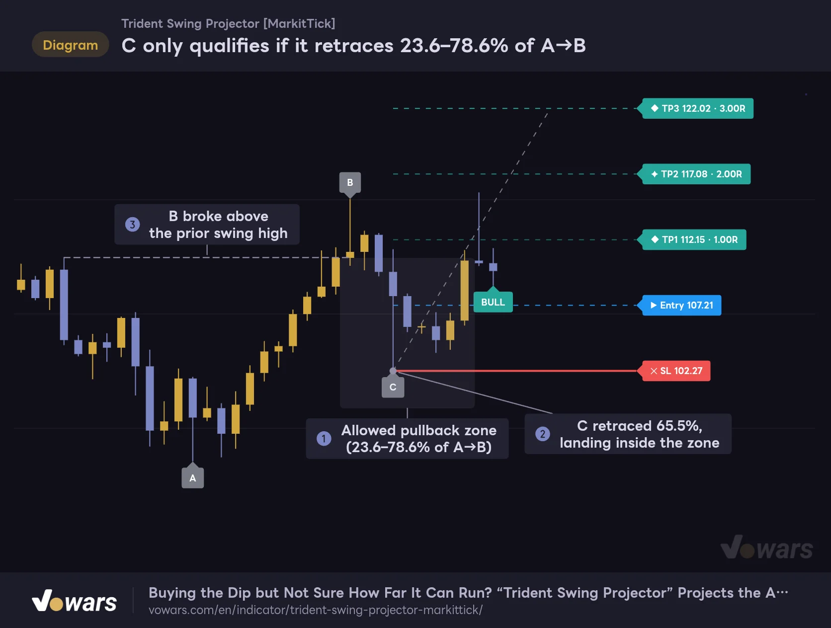 C only qualifies if it retraces 23.6–78.6% of A→B