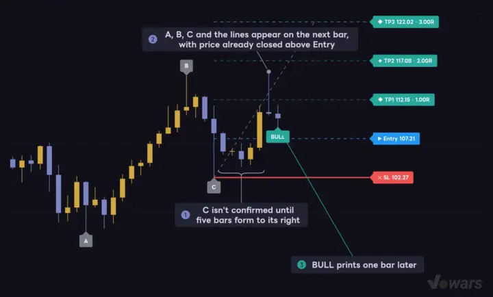 The levels appear 6 bars after C, and BULL one bar after that