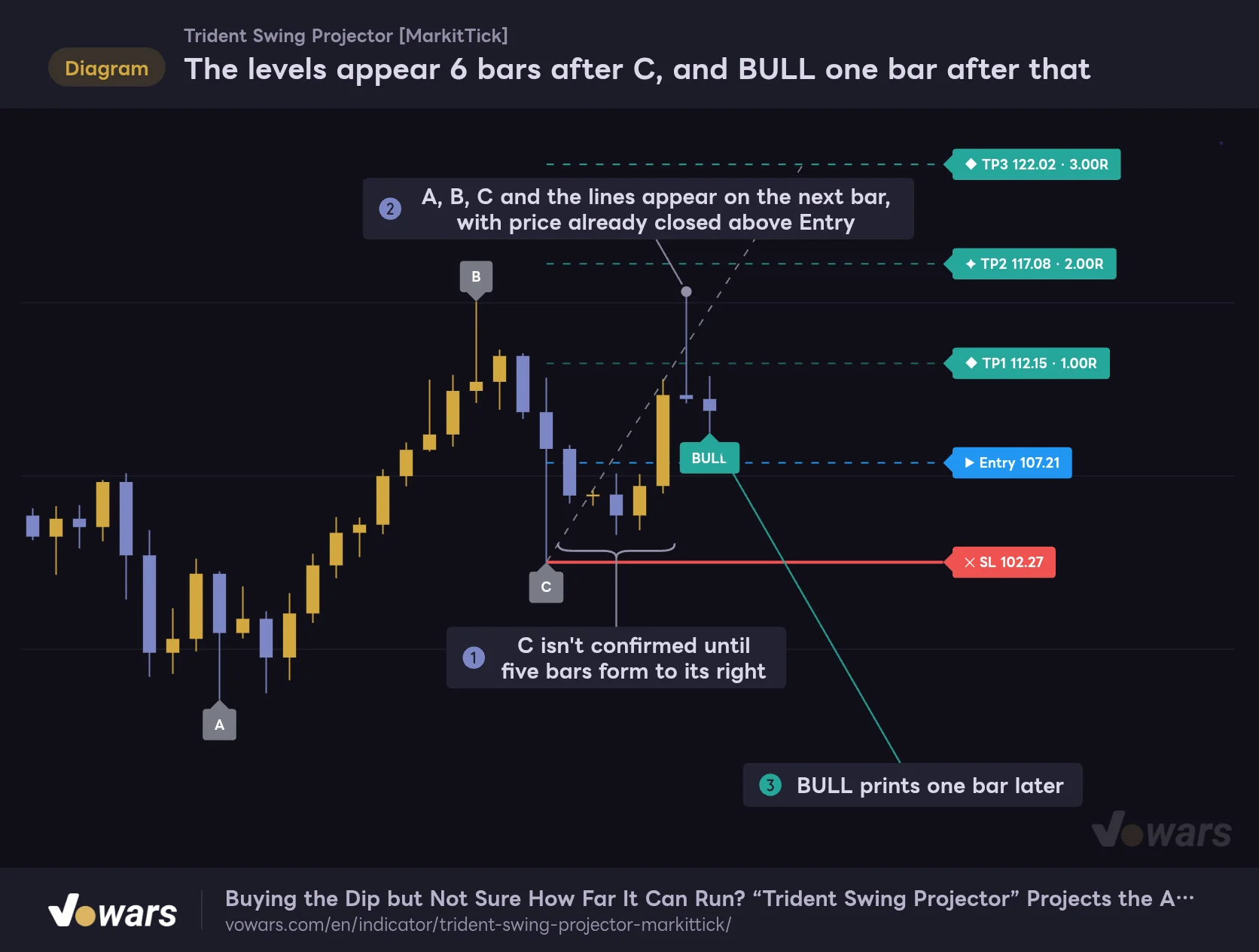 The levels appear 6 bars after C, and BULL one bar after that