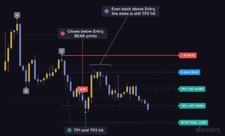 Shorts work the same way, and the setup stays open after TP2