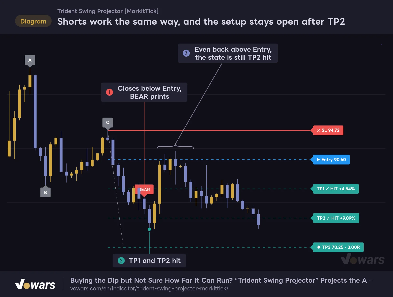 Shorts work the same way, and the setup stays open after TP2