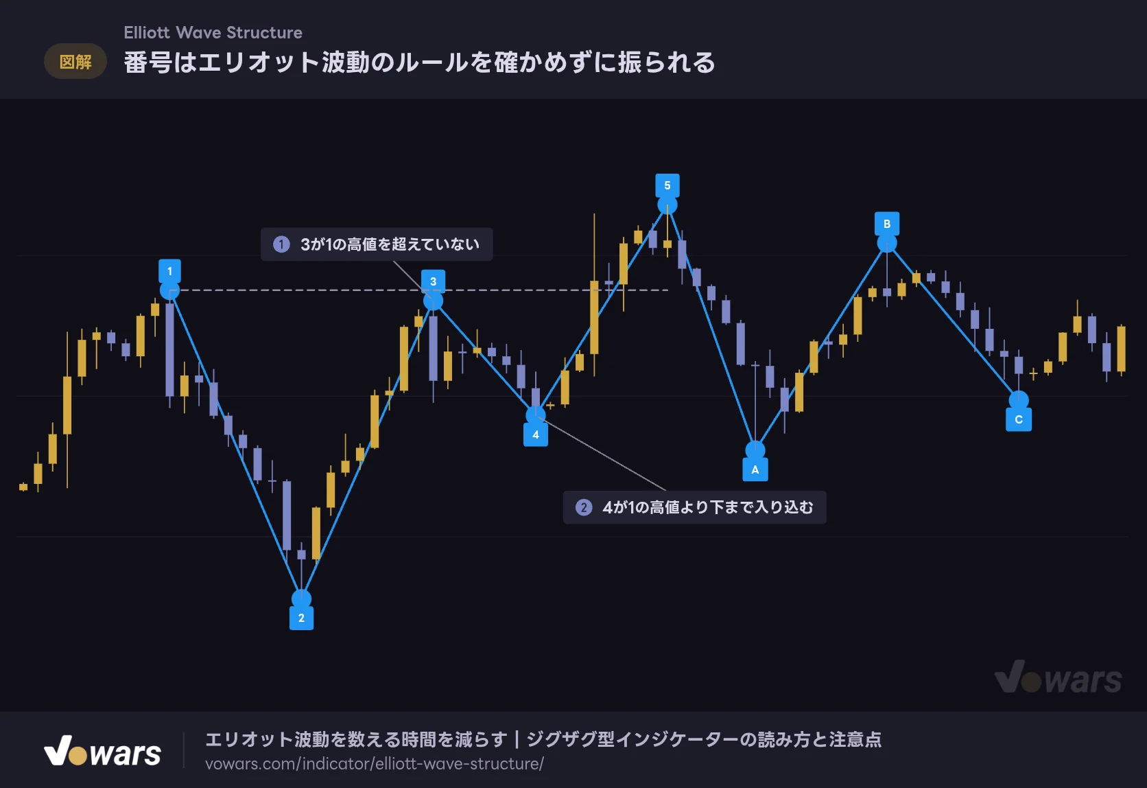 番号はエリオット波動のルールを確かめずに振られる
