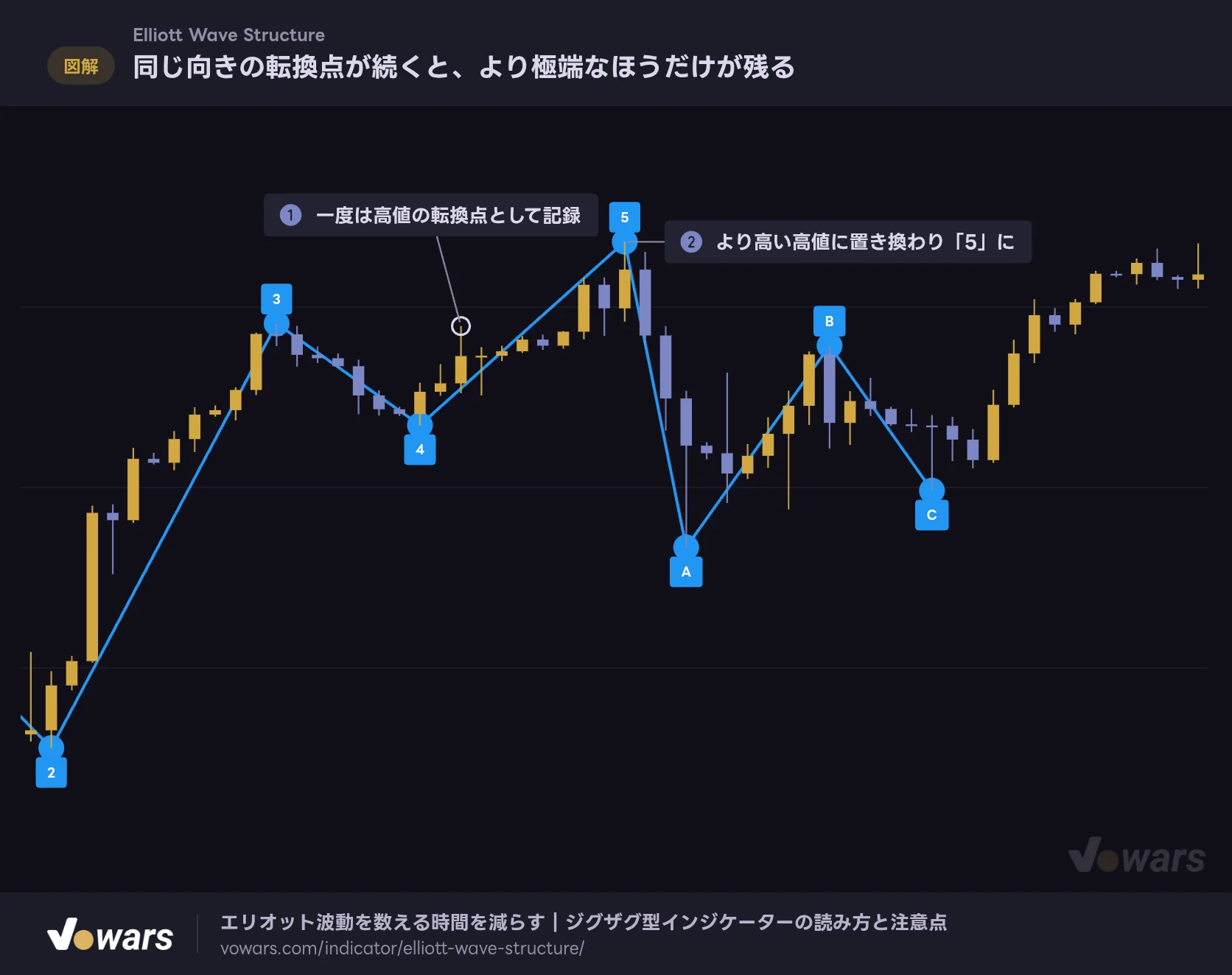 同じ向きの転換点が続くと、より極端なほうだけが残る