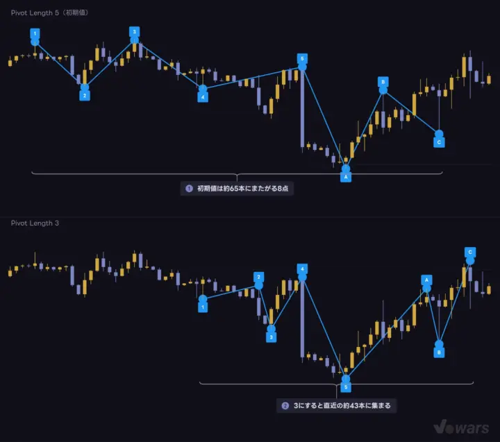 Pivot Lengthを小さくすると、8つの点が直近に集まる