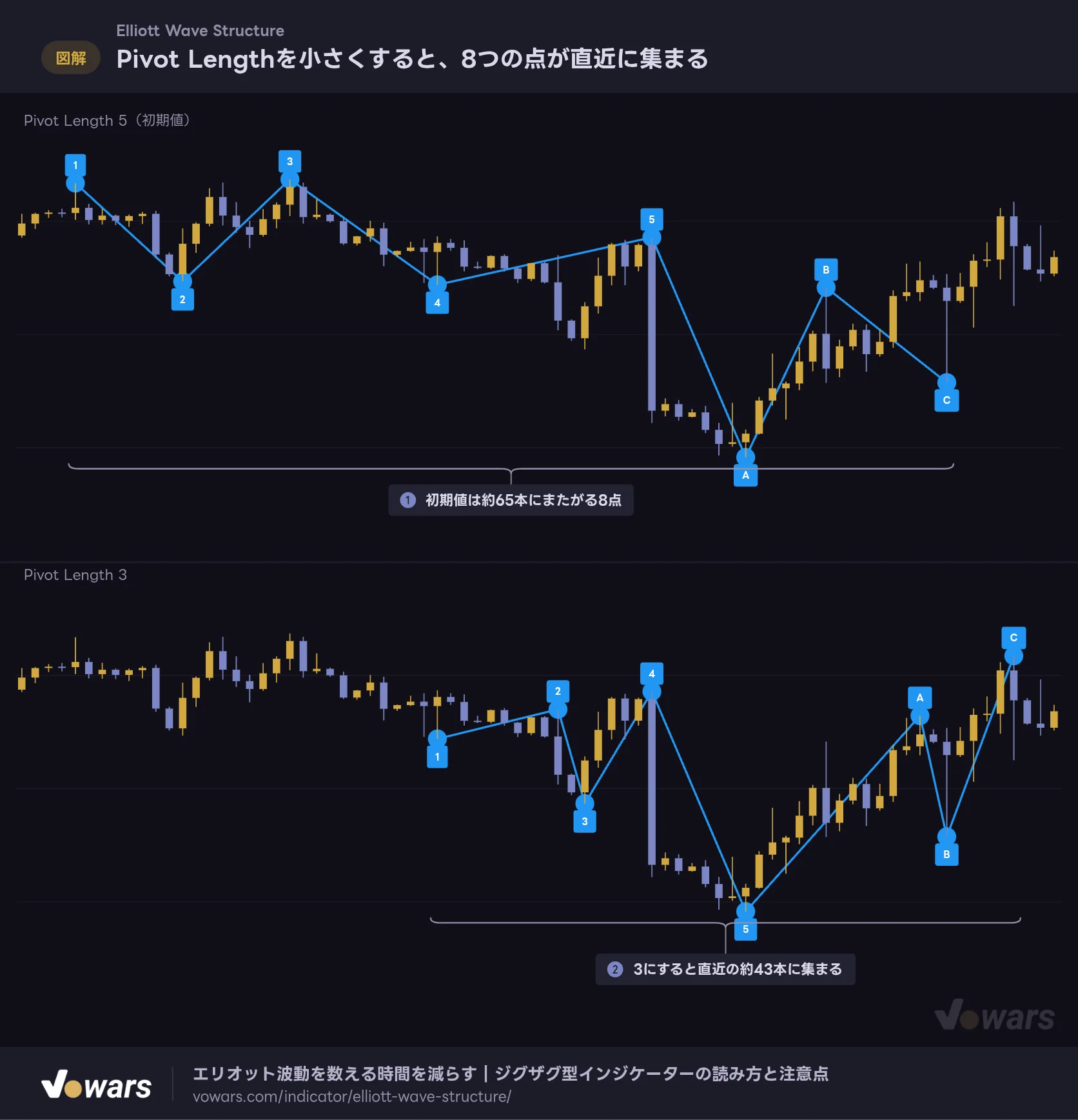 Pivot Lengthを小さくすると、8つの点が直近に集まる