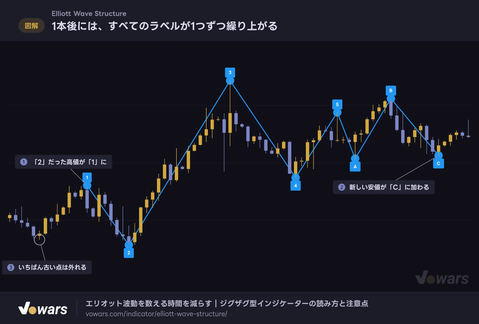 1本後には、すべてのラベルが1つずつ繰り上がる