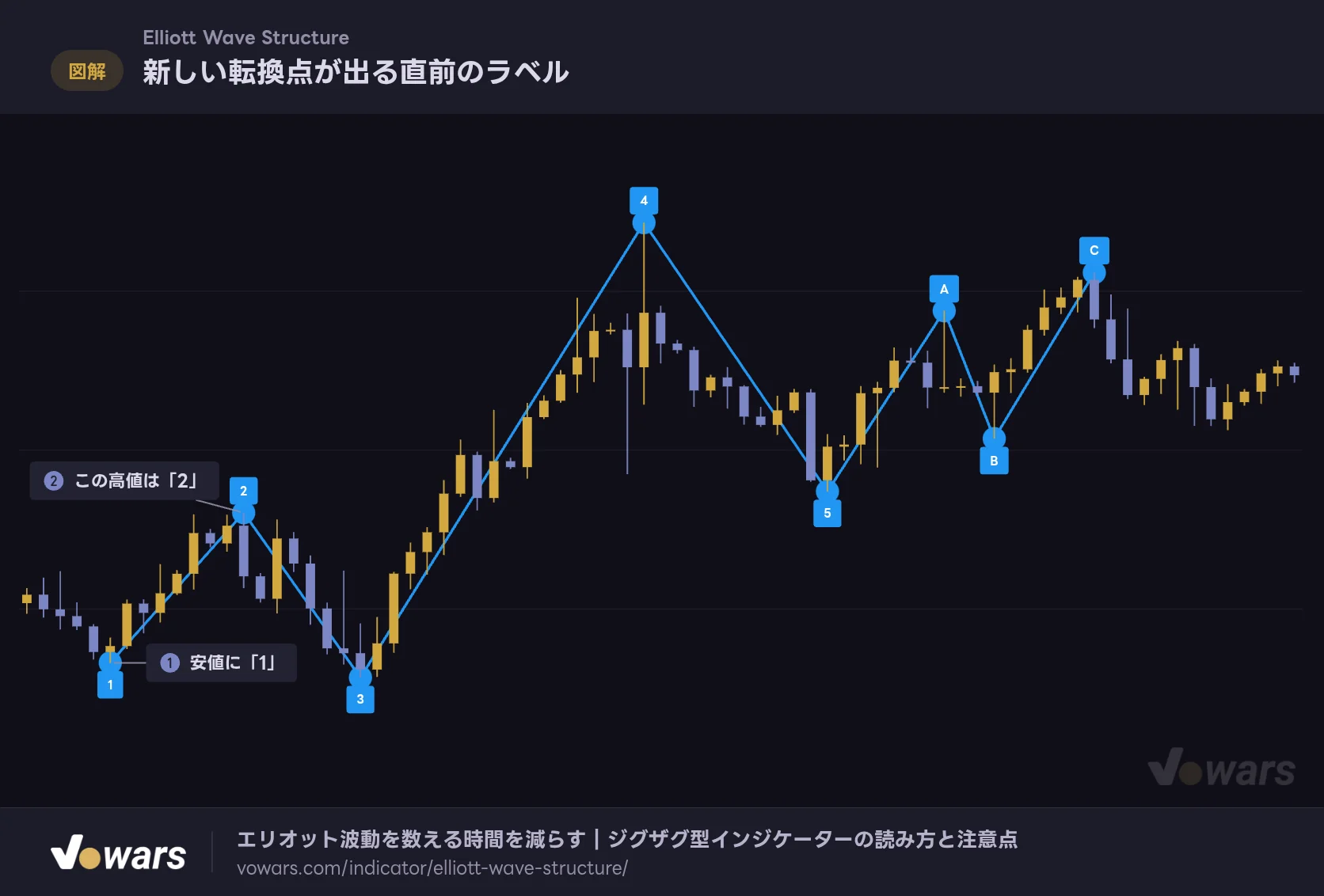 新しい転換点が出る直前のラベル