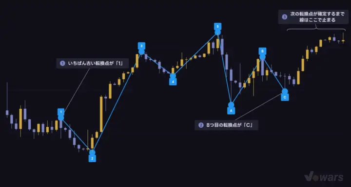 直近8つの転換点に「1〜5」「A〜C」が振られる