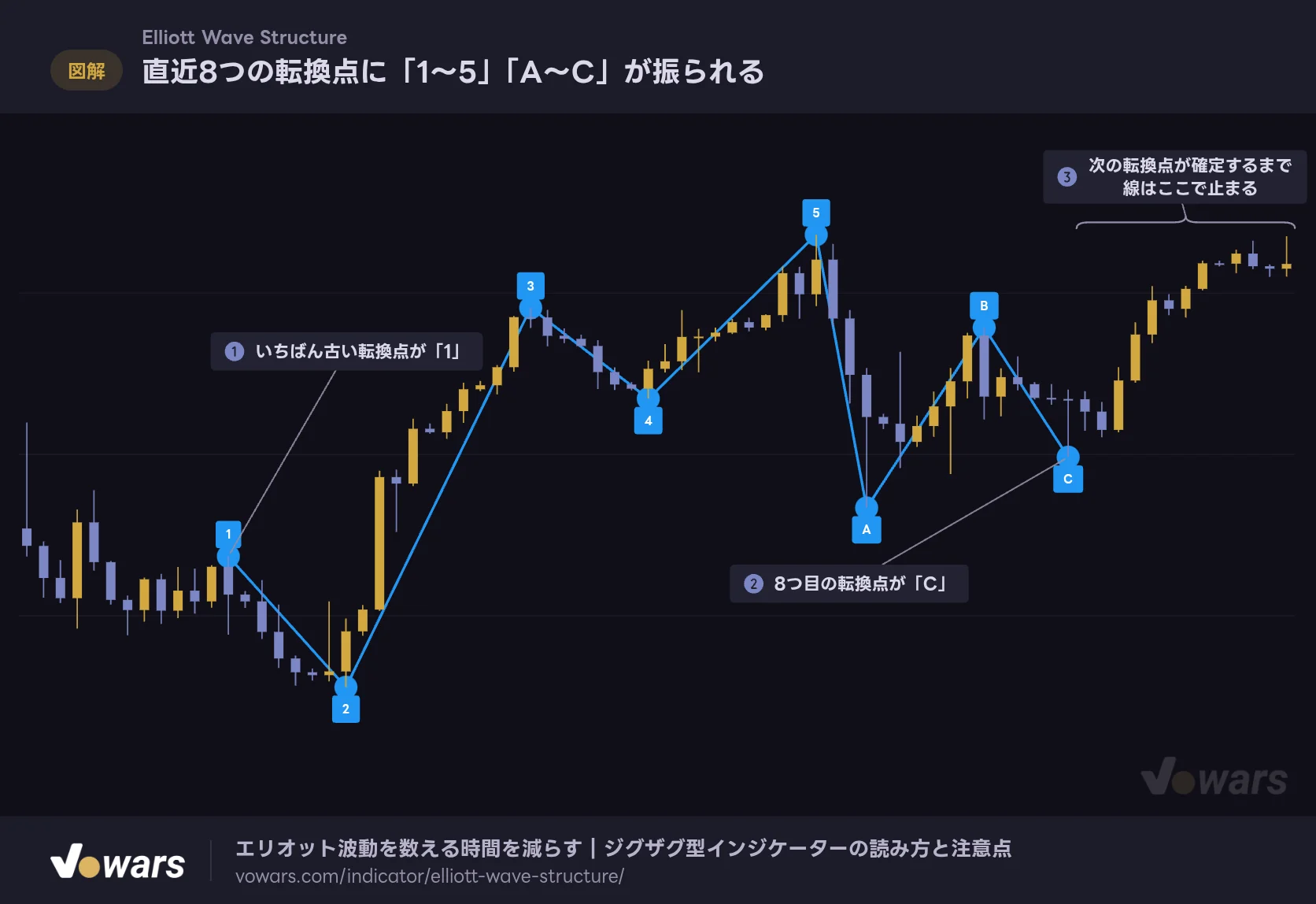 直近8つの転換点に「1〜5」「A〜C」が振られる