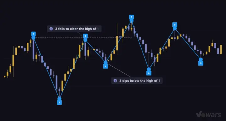 Labels are assigned without checking Elliott Wave rules