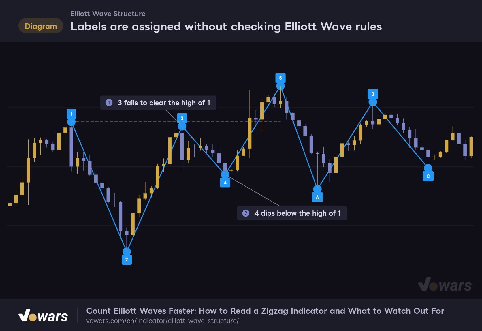Labels are assigned without checking Elliott Wave rules