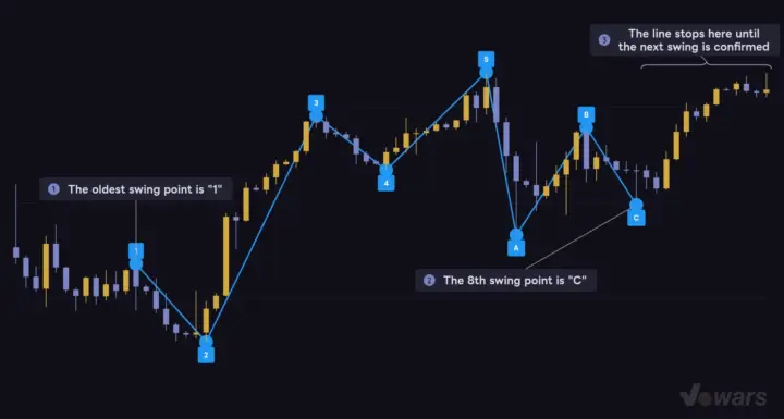 The latest 8 swing points get labeled 1–5 and A–C