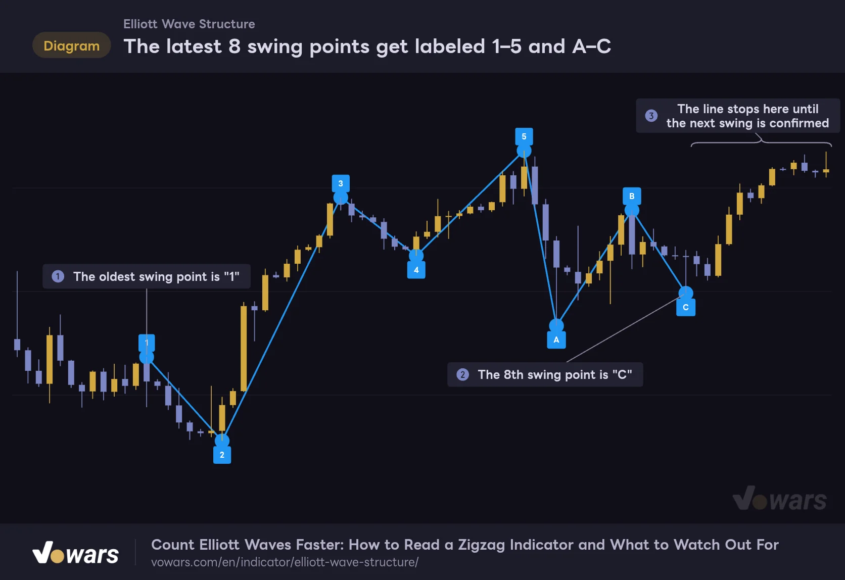 The latest 8 swing points get labeled 1–5 and A–C
