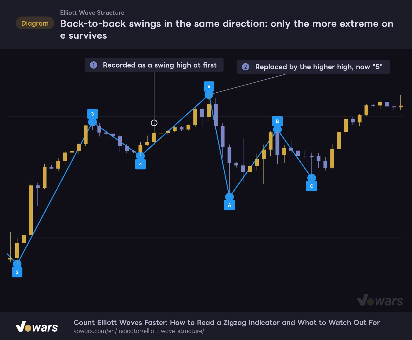 Back-to-back swings in the same direction: only the more extreme one survives