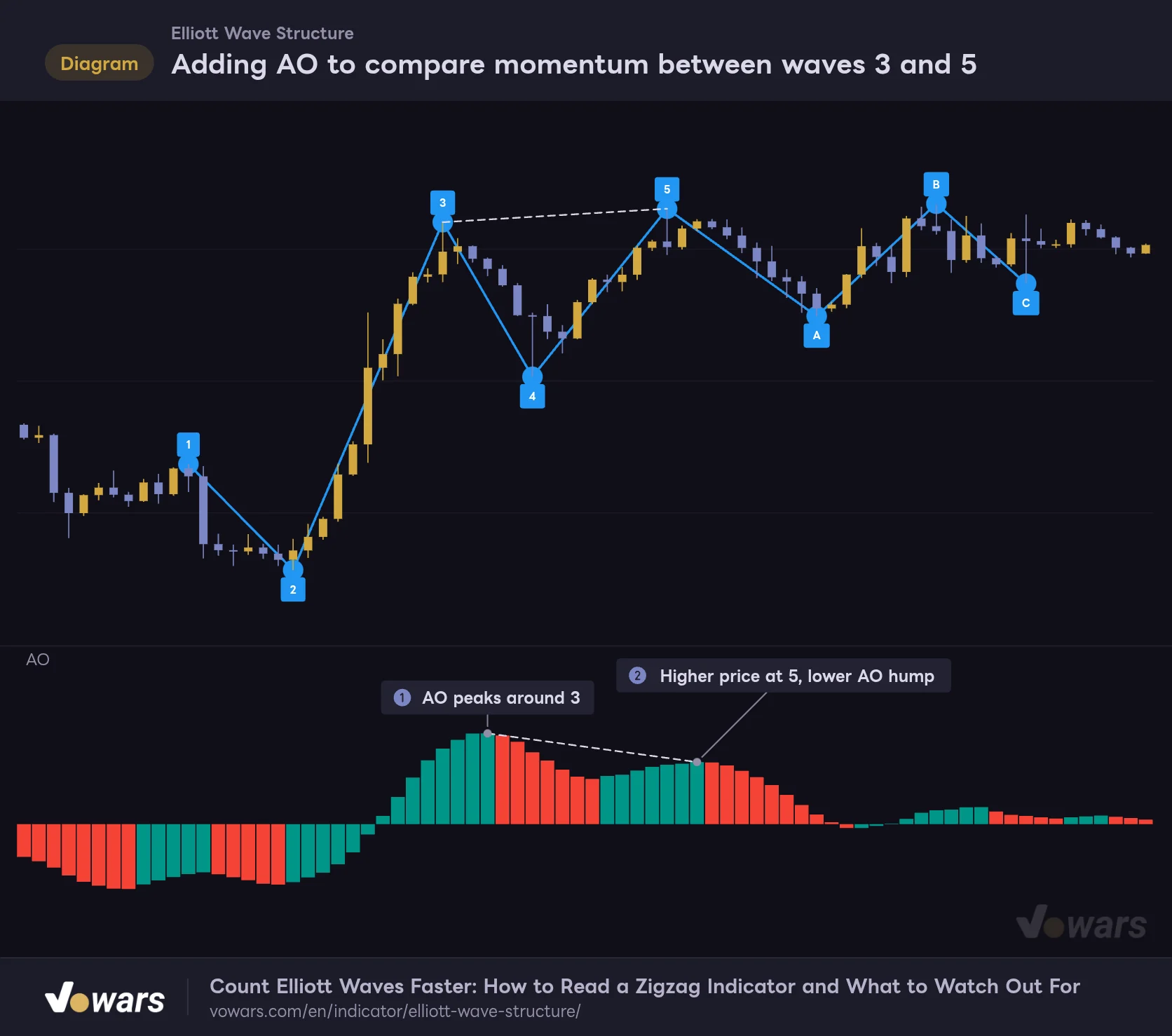 Adding AO to compare momentum between waves 3 and 5