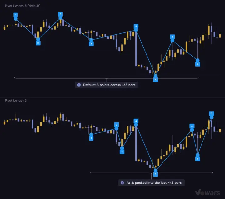 A smaller Pivot Length packs the 8 points into recent bars