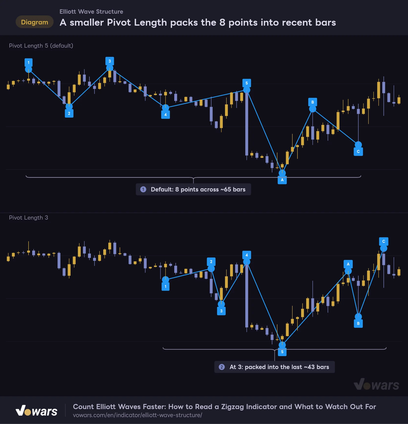 A smaller Pivot Length packs the 8 points into recent bars