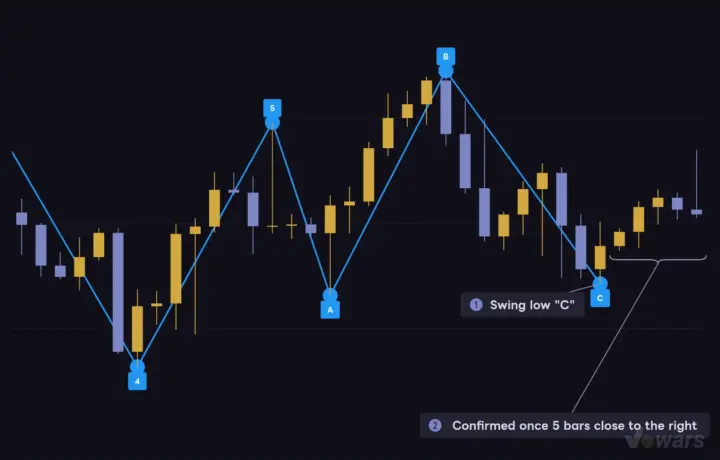 A swing point waits 5 bars to its right before it confirms