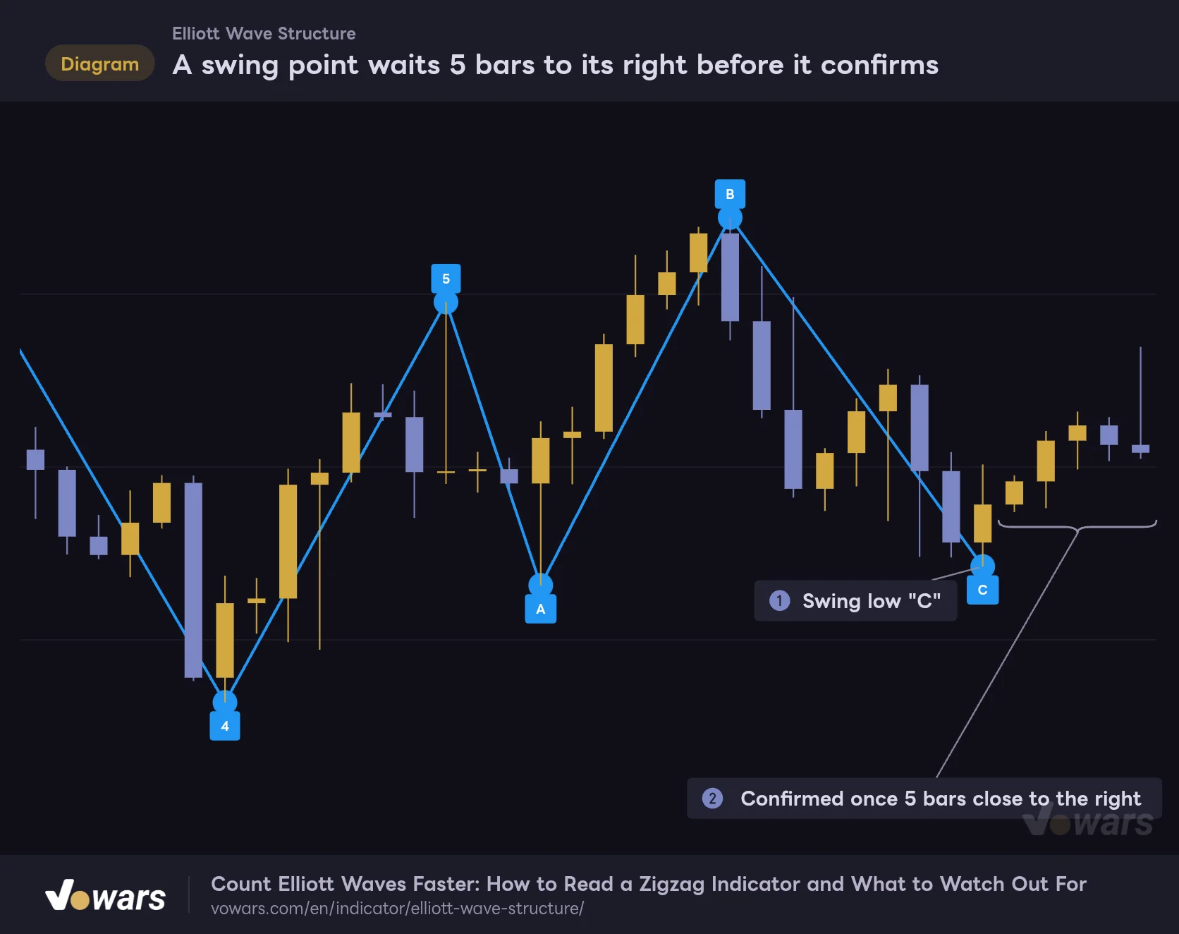 A swing point waits 5 bars to its right before it confirms