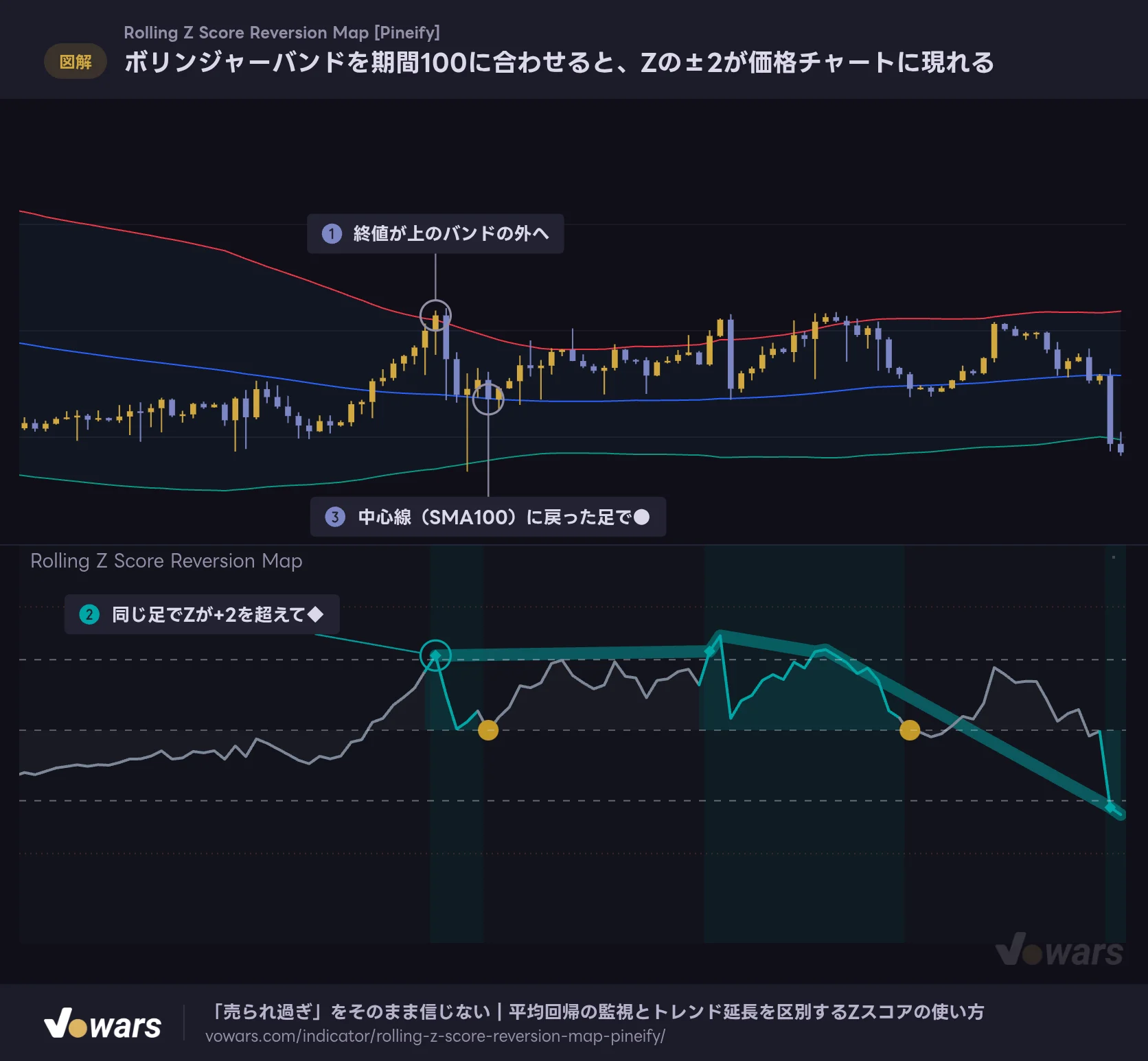 ボリンジャーバンドを期間100に合わせると、Zの±2が価格チャートに現れる