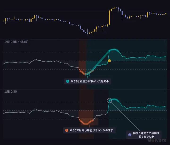「Maximum pressure for reversion watch」を下げると、監視の入口が狭くなる