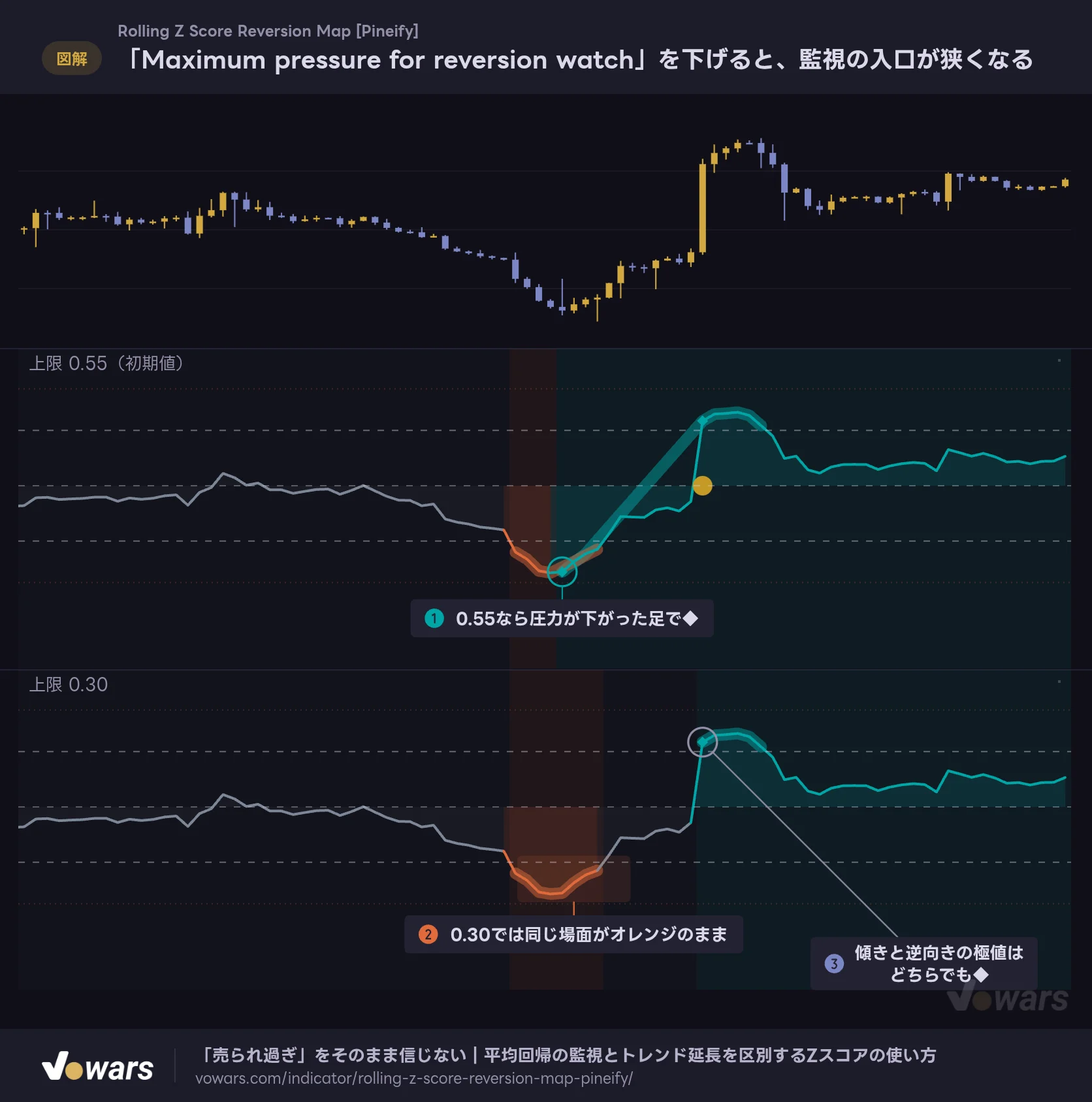 「Maximum pressure for reversion watch」を下げると、監視の入口が狭くなる