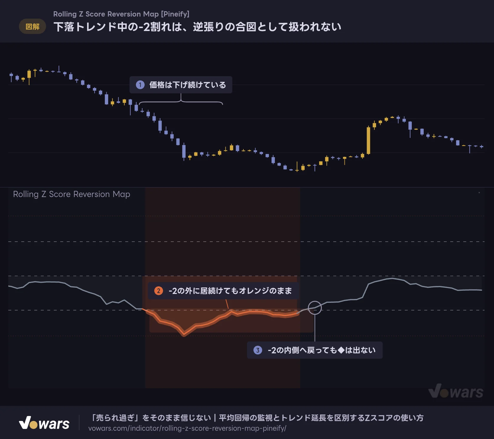 下落トレンド中の-2割れは、逆張りの合図として扱われない