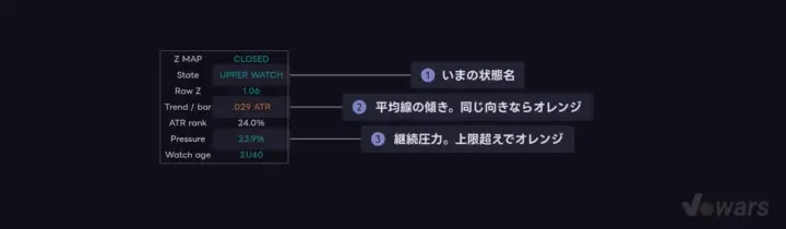 右上のテーブルで、いまの状態と圧力の内訳を読む